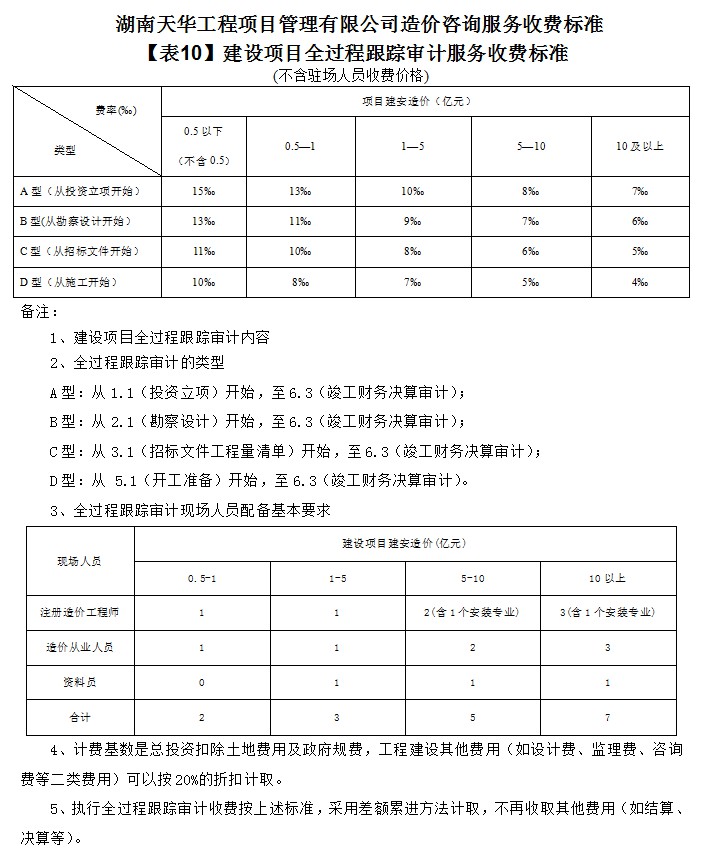 湖南天華工程項目管理有限公司,長沙建筑工程項目管理,建筑工程預(yù)算